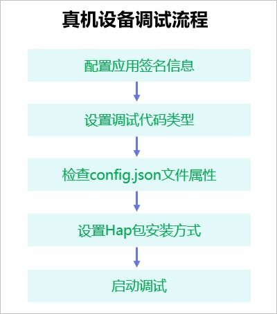 HarmonyOS實戰 軟件開發環境搭建與健康咨詢應用開發